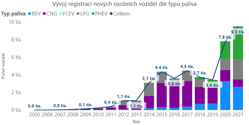 Za rok 2021 přibylo v Česku o pětinu méně elektromobilů, vede Škoda Enyaq iV