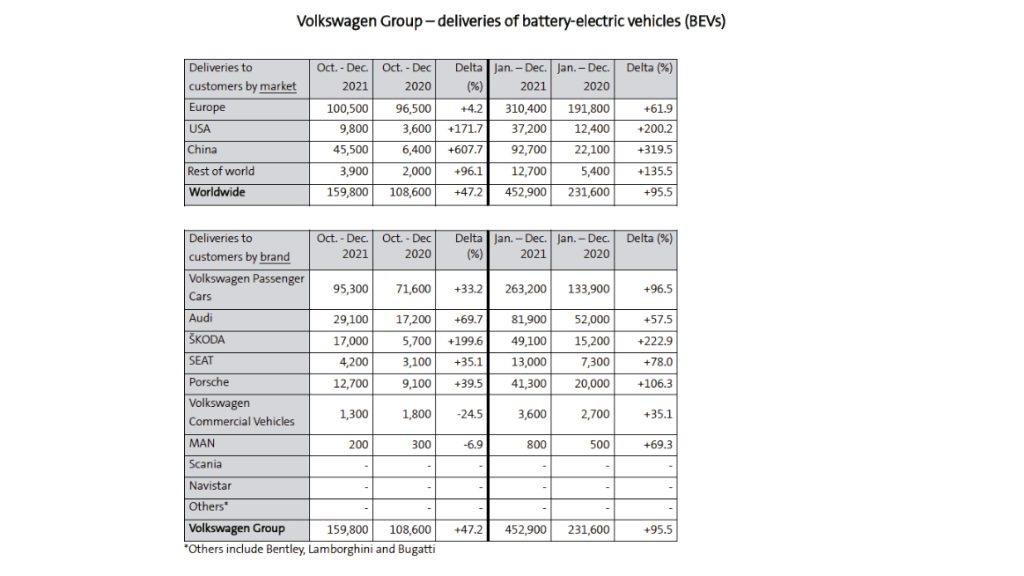 Volkswagen prodal minulý rok 452 900 elektromobilů