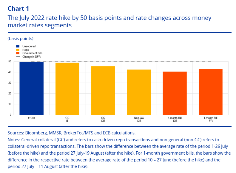 ECB na jestřábí vlně. Transmise sazeb běží téměř hladce, euro ji však ignoruje