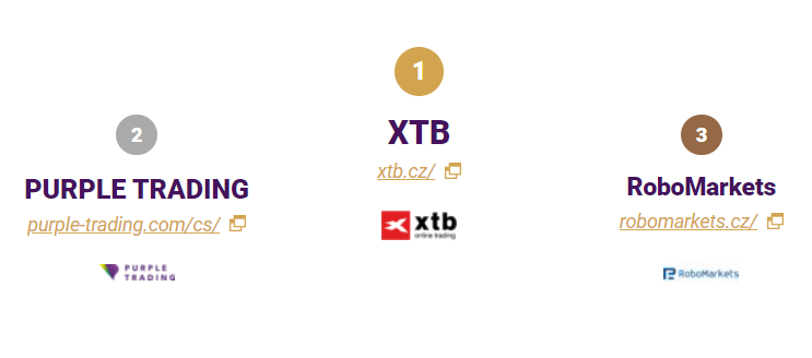 Broker Roku 2022: XTB znovu na prvním místě!