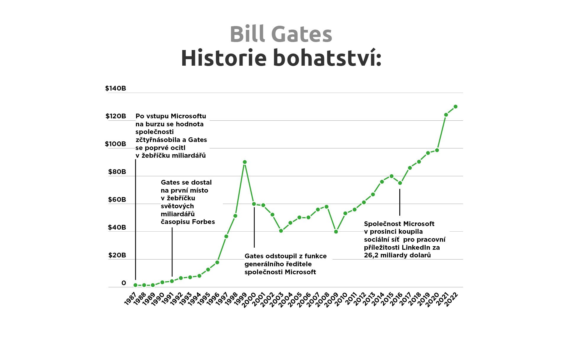 Cesta k miliardám. Co všechno dnes patří Billu Gatesovi?
