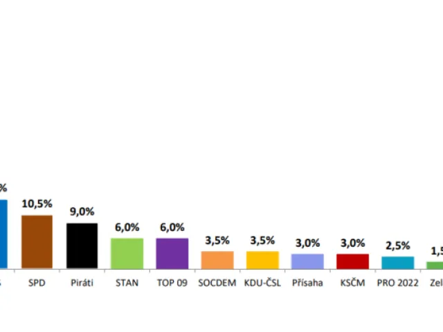 ANO dominuje volebnímu průzkumu Medianu, posiluje SPD, které předstihlo Piráty
