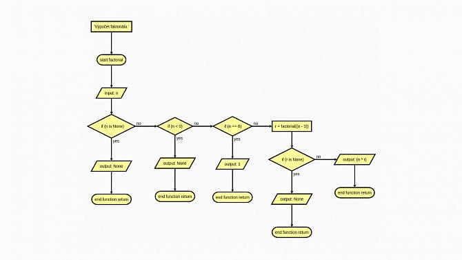 Tvorba vývojových diagramů přímo ze zdrojových kódů Pythonu
