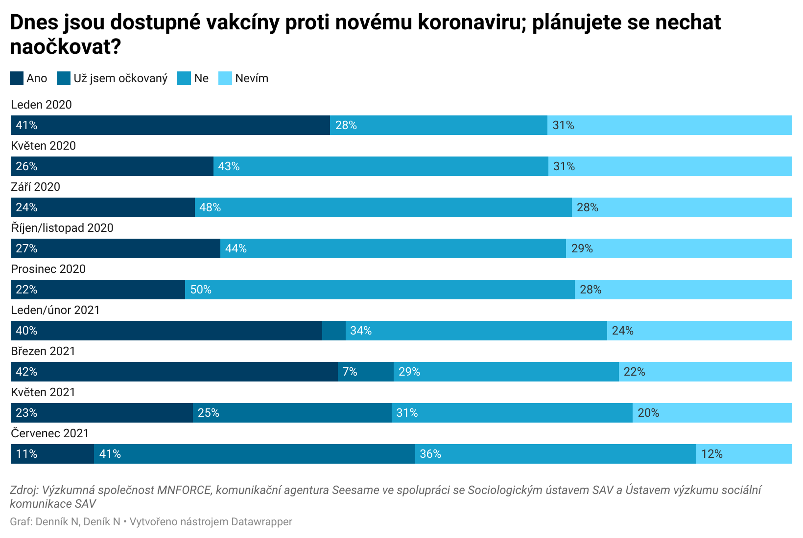 Roste počet Slováků, kteří odmítají očkování. Země očkuje sedmkrát pomaleji než ČR a patří k nejméně proočkovaným